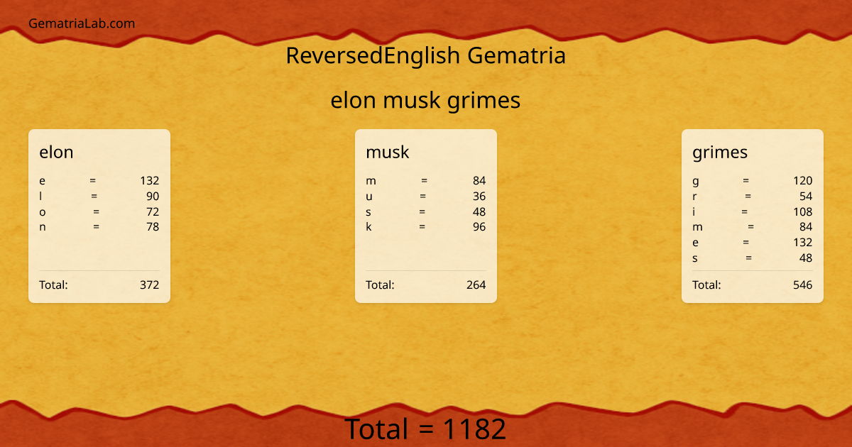 elon musk grimes in reversedEnglish Gematria